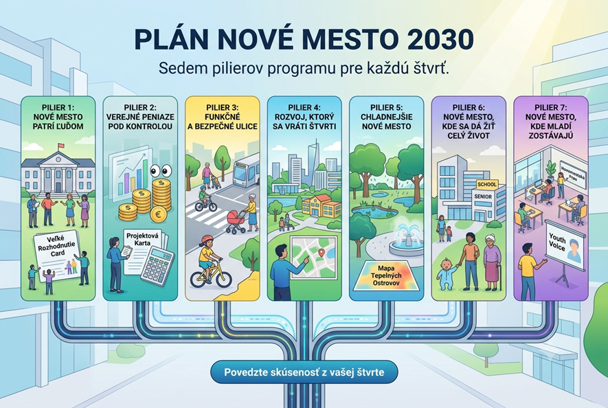 Sedem prepojených pilierov Plánu Nové Mesto 2026–2046.